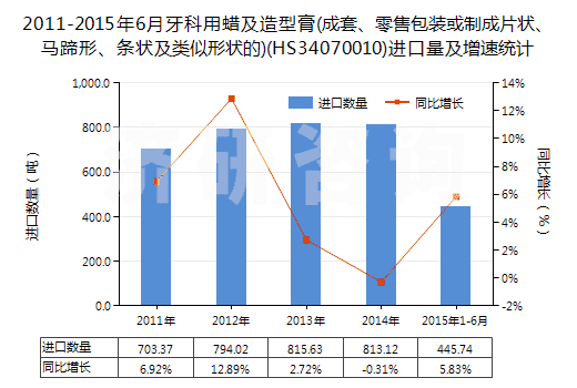 2011-2015年6月牙科用蠟及造型膏(成套、零售包裝或制成片狀、馬蹄形、條狀及類似形狀的)(HS34070010)進(jìn)口量及增速統(tǒng)計(jì)
